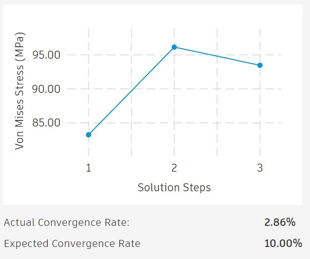 Mesh convergence plot of peak stress