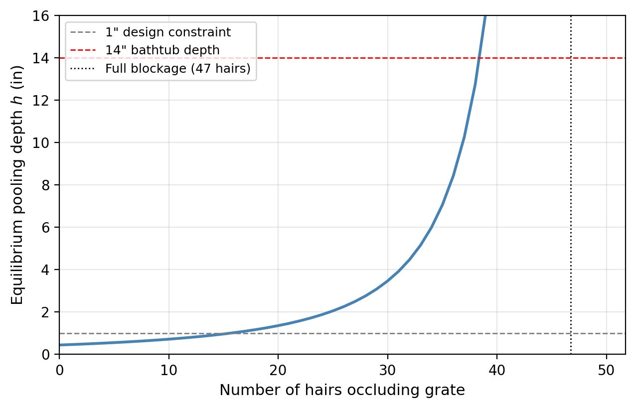 Pooling depth versus number of hairs occluding the grate
